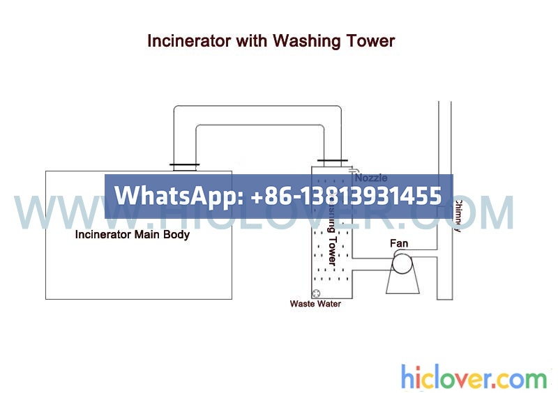 20-30kgs of waste per human resources with water scrubber